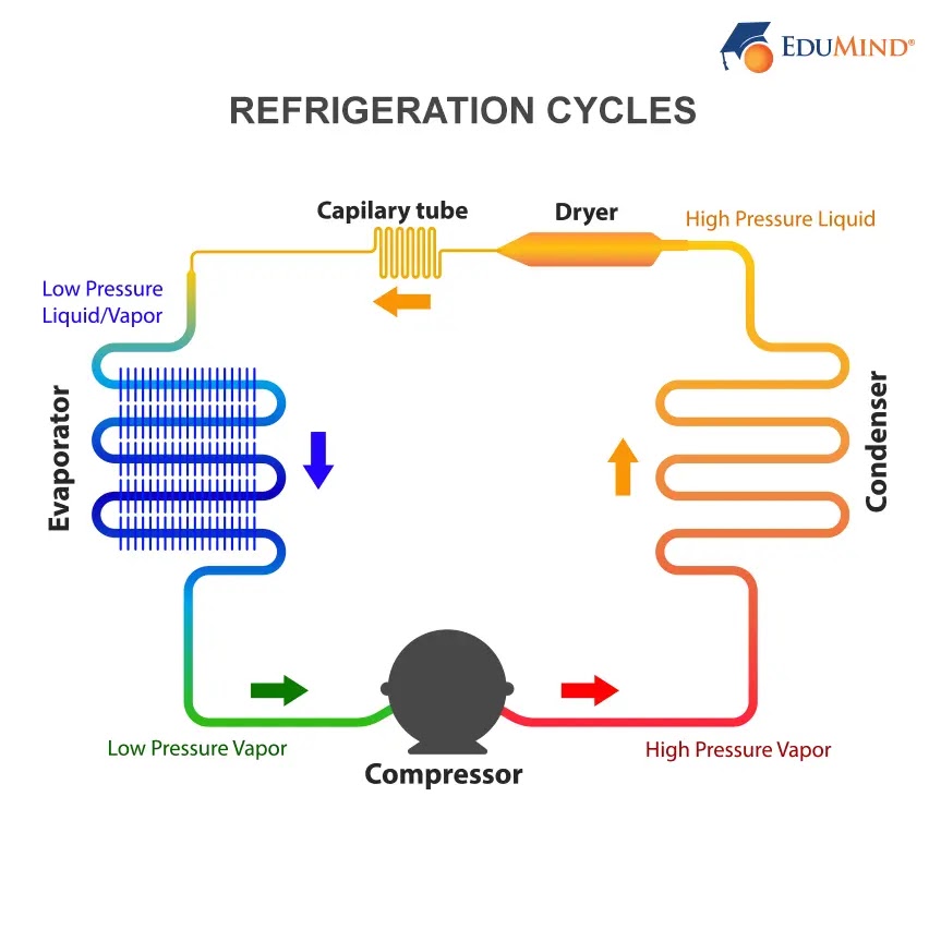 Ph.D. in Refrigeration & Air Conditioning Engineering: Introduction, Admission, Registration, Eligibility, Duration, Fees, Syllabus 2024