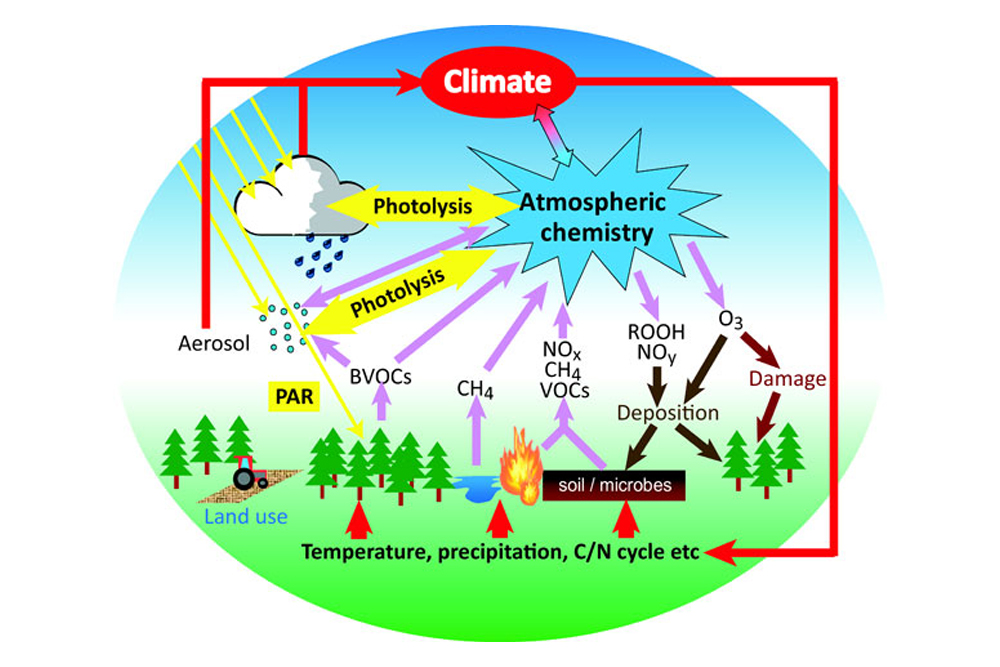 Ph.D. in Atmospheric Chemistry and Climatology: Introduction, Admission, Registration, Eligibility, Duration, Fees, Syllabus 2024